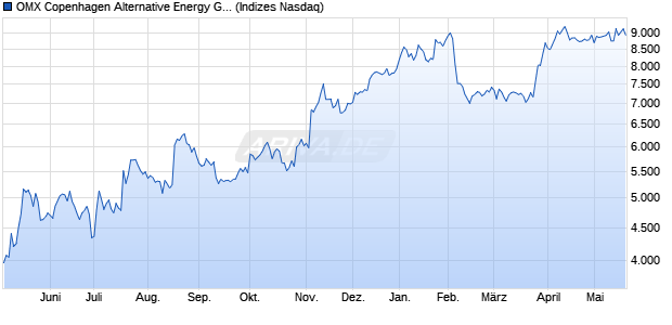 OMX Copenhagen Alternative Energy GI [Index] Chart