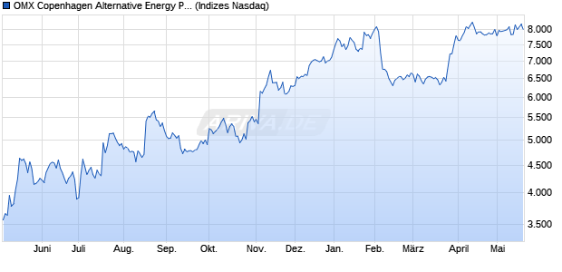 OMX Copenhagen Alternative Energy PI [Index] Chart