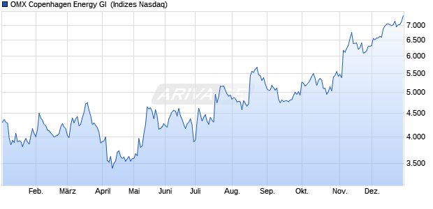 OMX Copenhagen Energy GI [Index] Chart