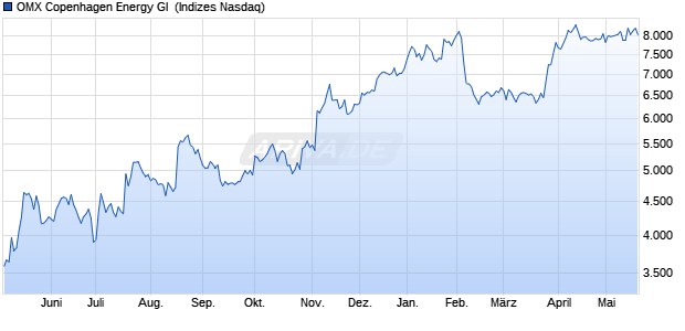 OMX Copenhagen Energy GI [Index] Chart