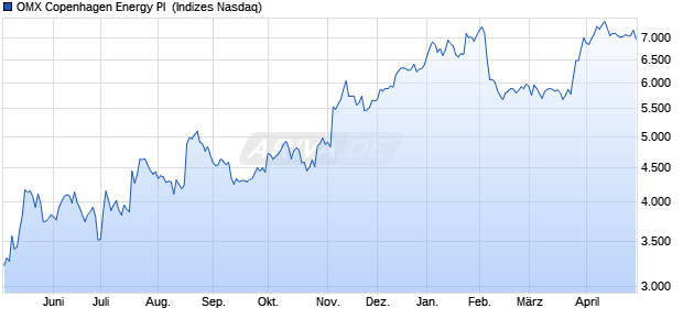 OMX Copenhagen Energy PI [Index] Chart