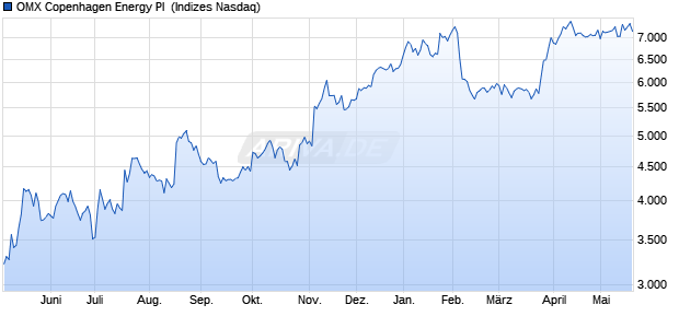 OMX Copenhagen Energy PI [Index] Chart