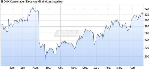 OMX Copenhagen Electricity GI [Index] Chart