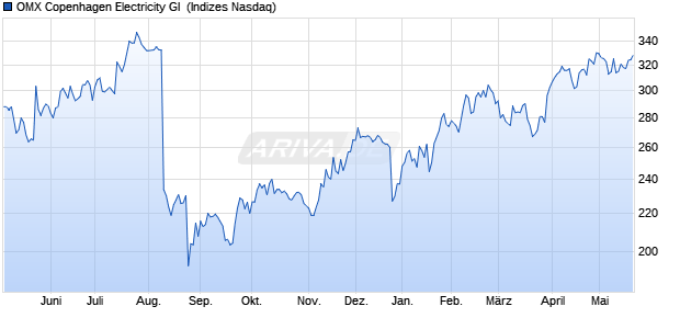 OMX Copenhagen Electricity GI [Index] Chart