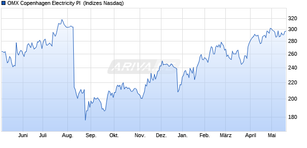 OMX Copenhagen Electricity PI [Index] Chart
