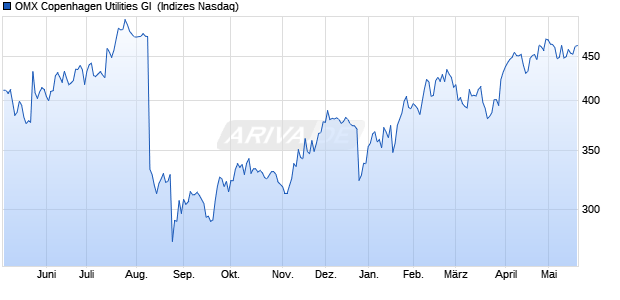 OMX Copenhagen Utilities GI [Index] Chart