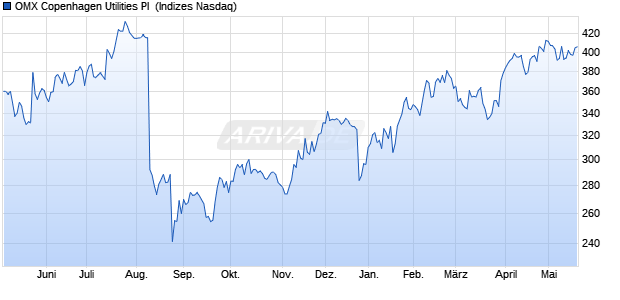 OMX Copenhagen Utilities PI [Index] Chart