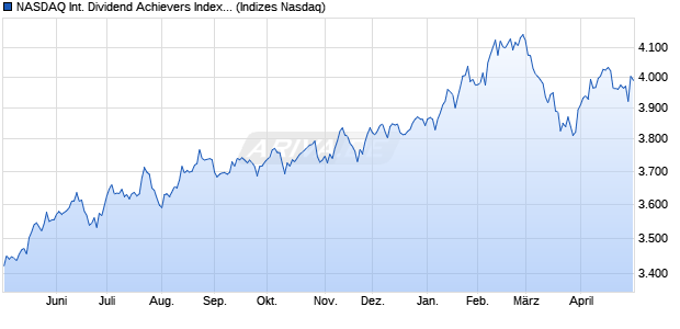 NASDAQ International Dividend Achievers Index [Index] Chart