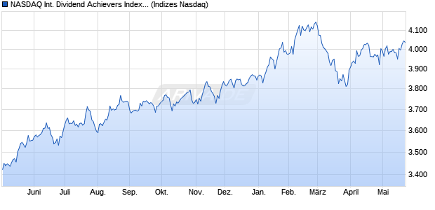 NASDAQ International Dividend Achievers Index [Index] Chart