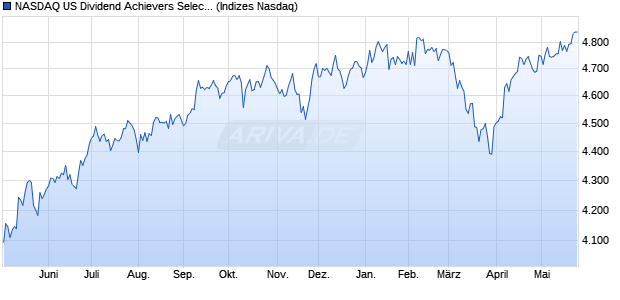 NASDAQ US Dividend Achievers Selected Currency H. Chart