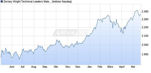 Dorsey Wright Technical Leaders Malaysia Index [Ind. Chart