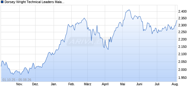 Dorsey Wright Technical Leaders Malaysia Index [Ind. Chart