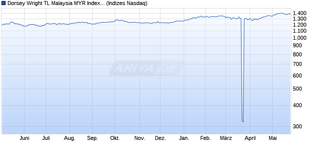 Dorsey Wright TL Malaysia MYR Index [Index] Chart