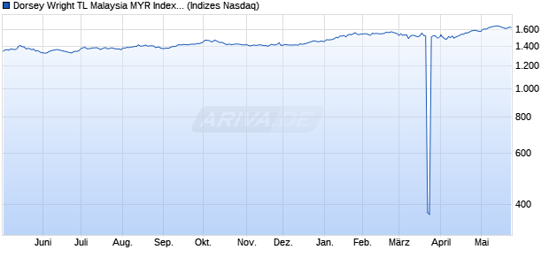 Dorsey Wright TL Malaysia MYR Index NTR Index [Ind. Chart