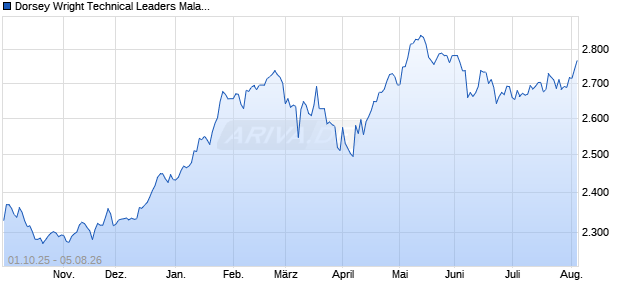 Dorsey Wright Technical Leaders Malaysia Index NT. Chart