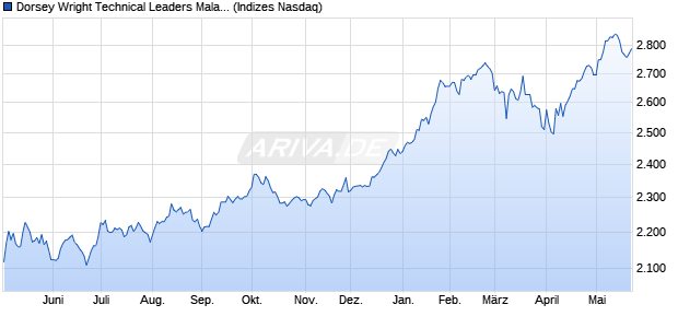 Dorsey Wright Technical Leaders Malaysia Index TR [. Chart