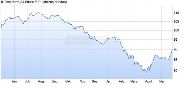 First North All-Share EUR [Index] Chart