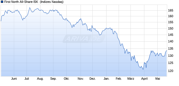 First North All-Share ISK [Index] Chart