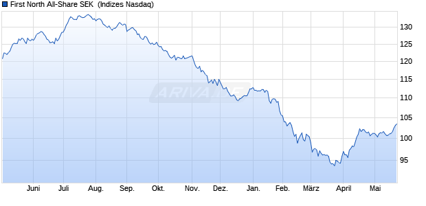 First North All-Share SEK [Index] Chart