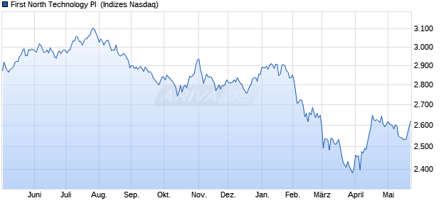 First North Technology PI [Index] Chart