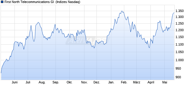 First North Telecommunications GI [Index] Chart