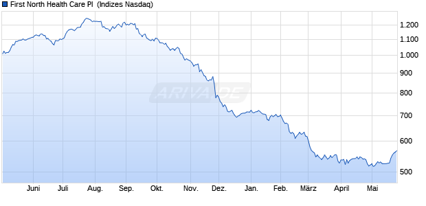 First North Health Care PI [Index] Chart