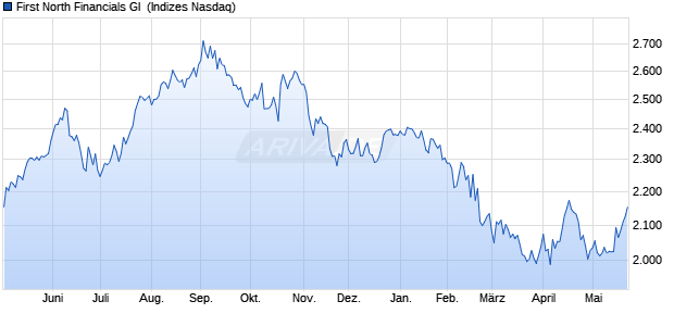 First North Financials GI [Index] Chart