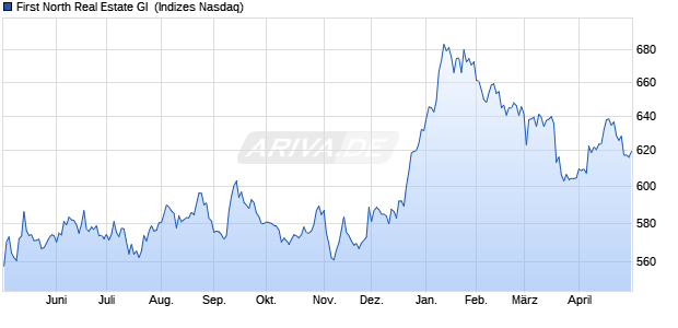 First North Real Estate GI [Index] Chart