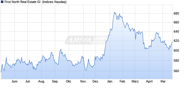 First North Real Estate GI [Index] Chart