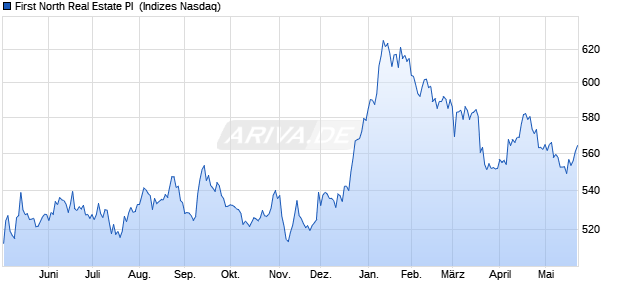 First North Real Estate PI [Index] Chart