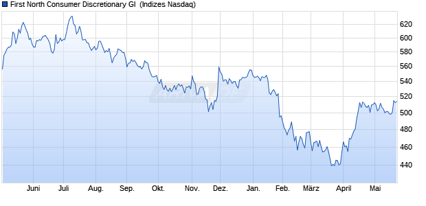 First North Consumer Discretionary GI [Index] Chart