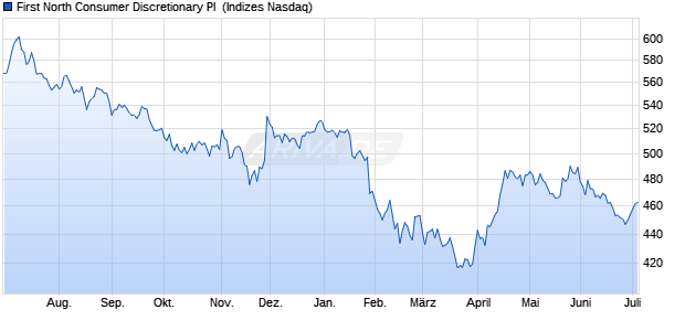 First North Consumer Discretionary PI [Index] Chart