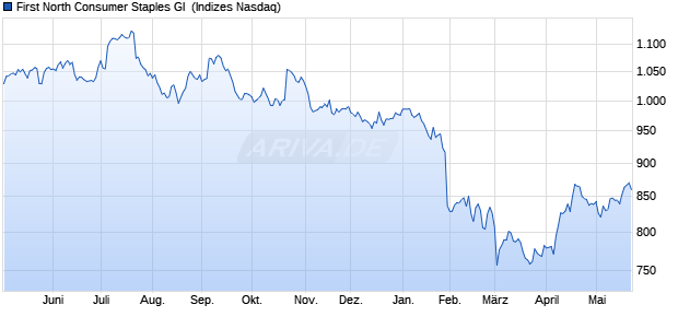 First North Consumer Staples GI [Index] Chart