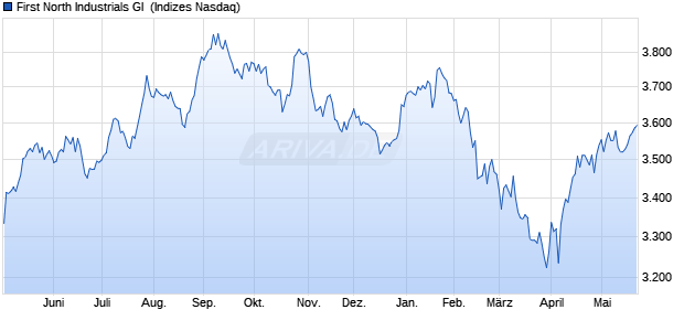 First North Industrials GI [Index] Chart