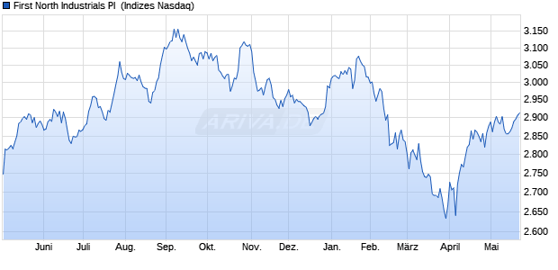 First North Industrials PI [Index] Chart