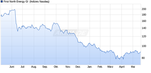 First North Energy GI [Index] Chart