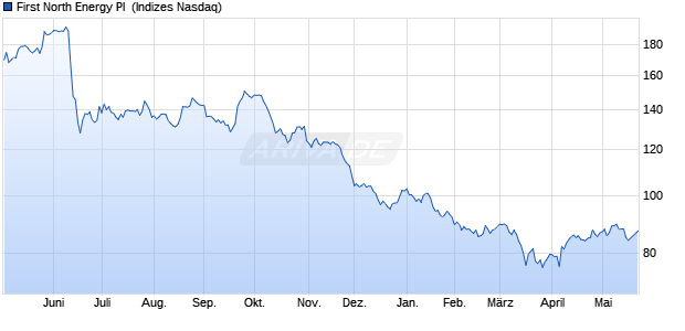 First North Energy PI [Index] Chart