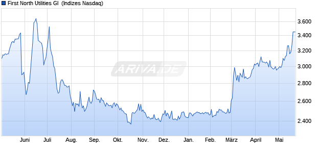First North Utilities GI [Index] Chart