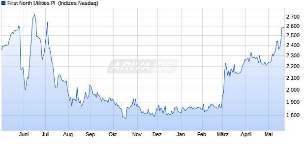 First North Utilities PI [Index] Chart