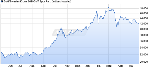 Gold/Sweden Krona 1630GMT Spot Rate Index (SEK). Chart