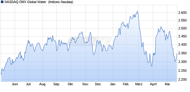 NASDAQ OMX Global Water [Index] Chart