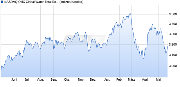NASDAQ OMX Global Water Total Return [Index] Chart