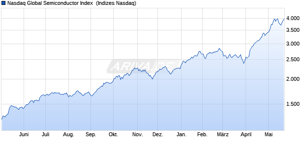 Nasdaq Global Semiconductor Index [Index] Chart