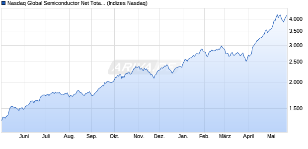 Nasdaq Global Semiconductor Net Total Return Inde. Chart