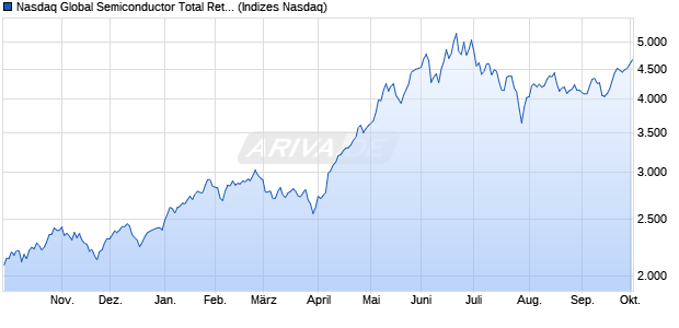 Nasdaq Global Semiconductor Total Return Index [In. Chart