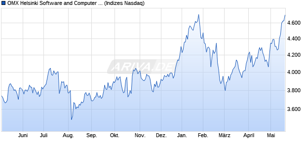 OMX Helsinki Software and Computer Services GI [In. Chart