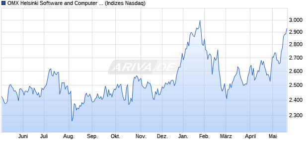 OMX Helsinki Software and Computer Services PI [In. Chart