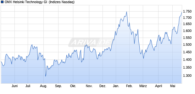 OMX Helsinki Technology GI [Index] Chart