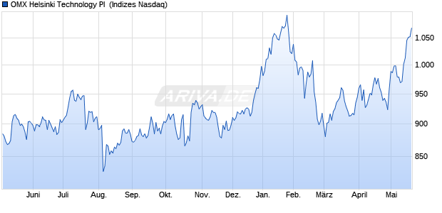 OMX Helsinki Technology PI [Index] Chart
