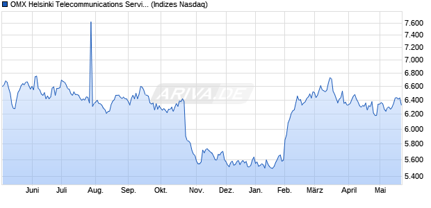OMX Helsinki Telecommunications Service Providers. Chart